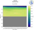 Time series of Barents Sea Salinity vs depth